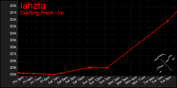 Last 7 Days Graph of Iahzta