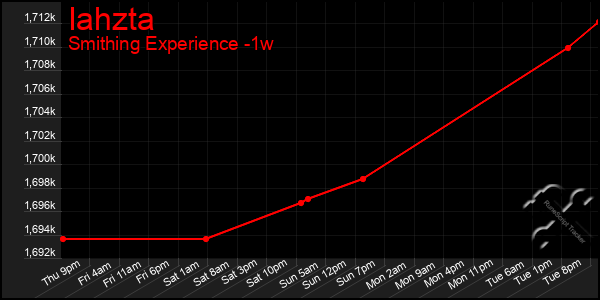 Last 7 Days Graph of Iahzta