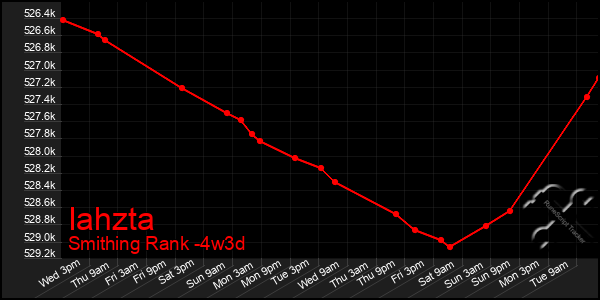 Last 31 Days Graph of Iahzta