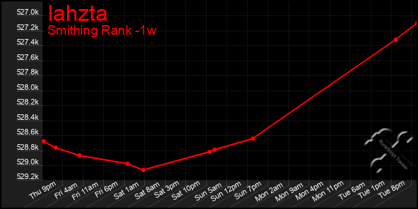 Last 7 Days Graph of Iahzta