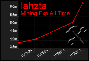 Total Graph of Iahzta