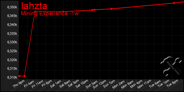 Last 7 Days Graph of Iahzta