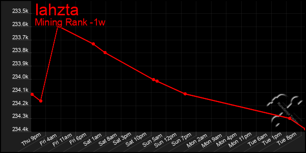 Last 7 Days Graph of Iahzta