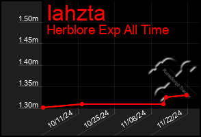 Total Graph of Iahzta