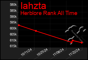 Total Graph of Iahzta