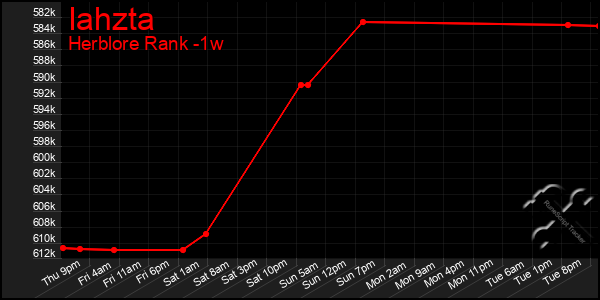 Last 7 Days Graph of Iahzta