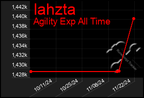 Total Graph of Iahzta