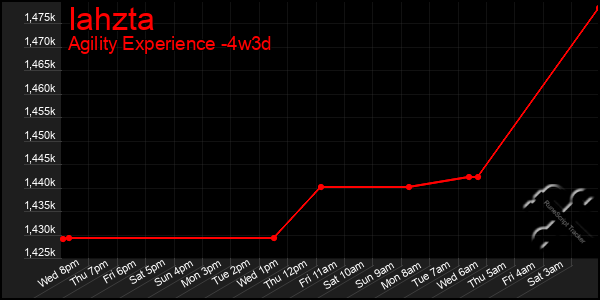 Last 31 Days Graph of Iahzta