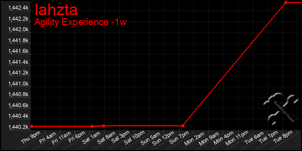 Last 7 Days Graph of Iahzta