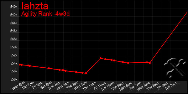 Last 31 Days Graph of Iahzta