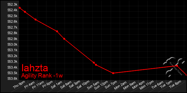 Last 7 Days Graph of Iahzta