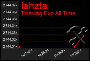 Total Graph of Iahzta