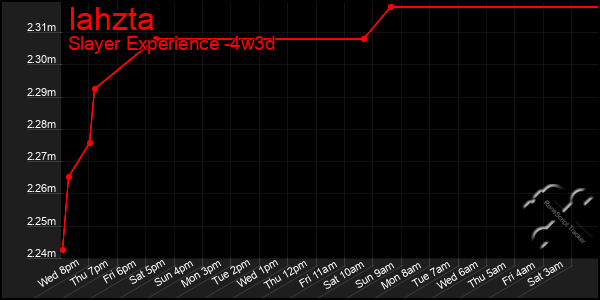 Last 31 Days Graph of Iahzta