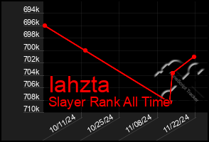 Total Graph of Iahzta