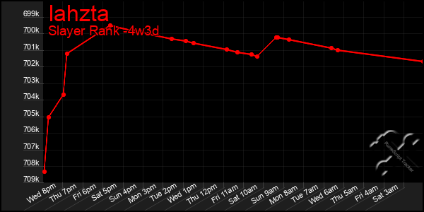 Last 31 Days Graph of Iahzta