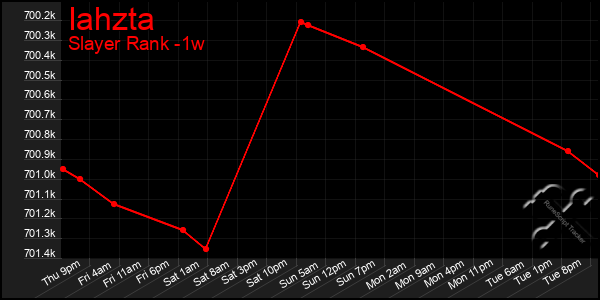 Last 7 Days Graph of Iahzta