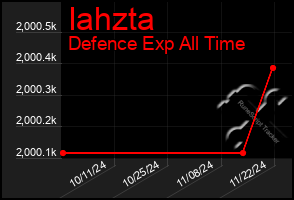 Total Graph of Iahzta