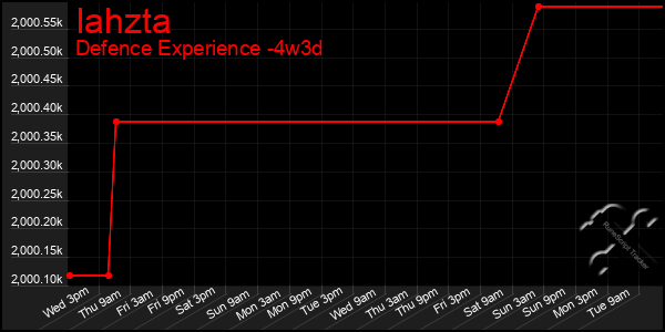 Last 31 Days Graph of Iahzta