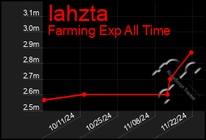 Total Graph of Iahzta