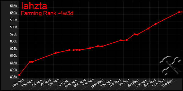 Last 31 Days Graph of Iahzta