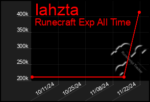 Total Graph of Iahzta