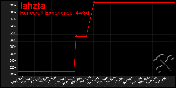 Last 31 Days Graph of Iahzta