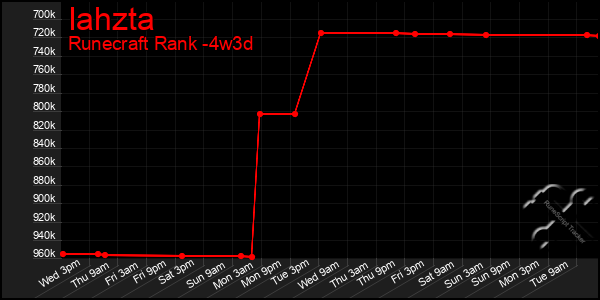 Last 31 Days Graph of Iahzta