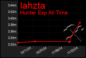 Total Graph of Iahzta