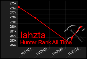 Total Graph of Iahzta