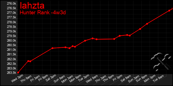 Last 31 Days Graph of Iahzta