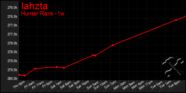 Last 7 Days Graph of Iahzta