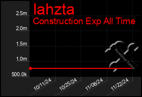 Total Graph of Iahzta