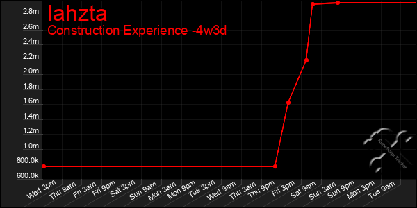 Last 31 Days Graph of Iahzta