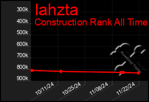 Total Graph of Iahzta