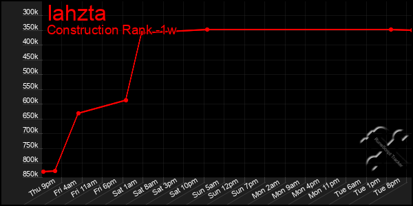 Last 7 Days Graph of Iahzta