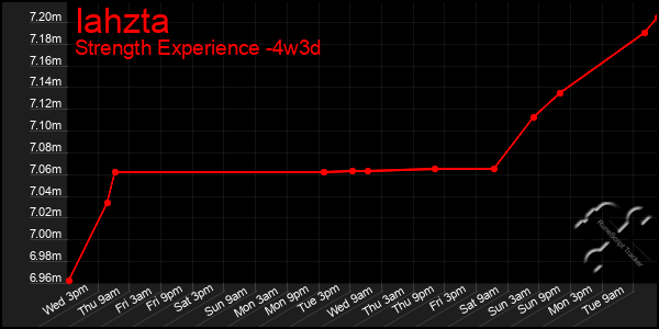 Last 31 Days Graph of Iahzta