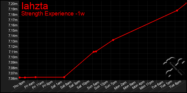 Last 7 Days Graph of Iahzta