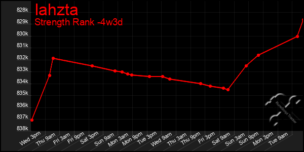 Last 31 Days Graph of Iahzta