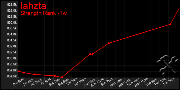 Last 7 Days Graph of Iahzta