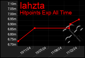 Total Graph of Iahzta