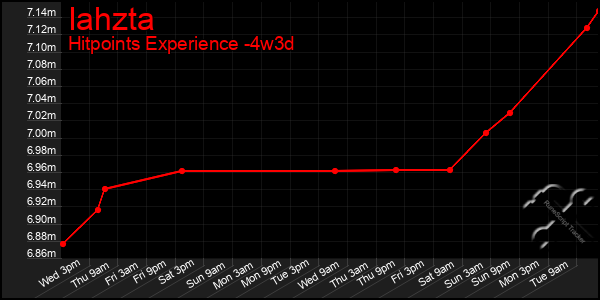 Last 31 Days Graph of Iahzta