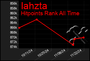 Total Graph of Iahzta