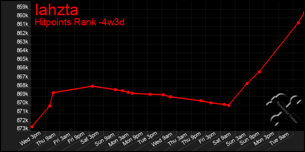 Last 31 Days Graph of Iahzta