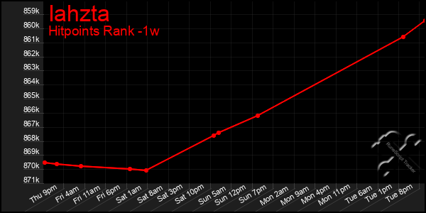 Last 7 Days Graph of Iahzta