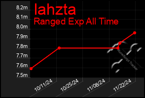 Total Graph of Iahzta