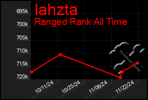 Total Graph of Iahzta