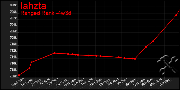 Last 31 Days Graph of Iahzta