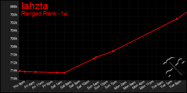 Last 7 Days Graph of Iahzta