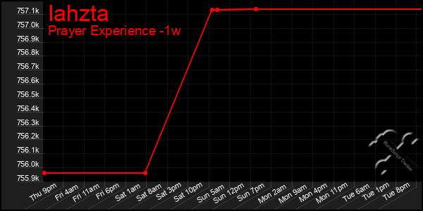 Last 7 Days Graph of Iahzta