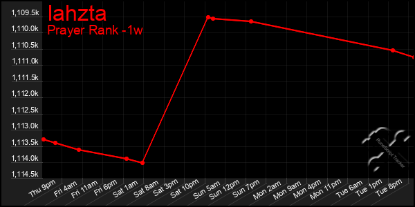 Last 7 Days Graph of Iahzta